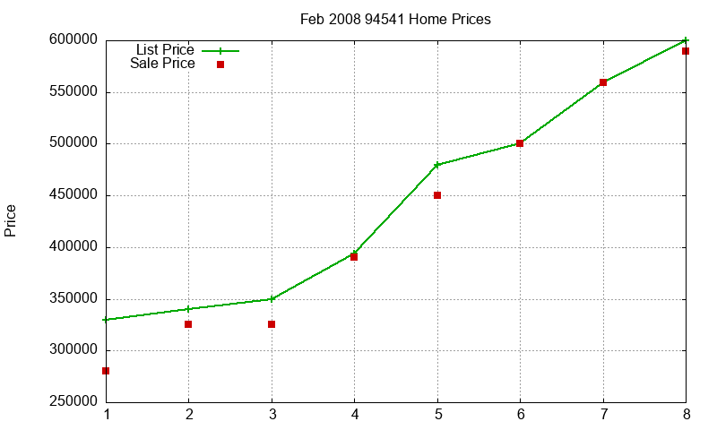 94541 Homes Just Sold 2008-02