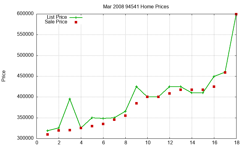 94541 Homes Just Sold 2008-03
