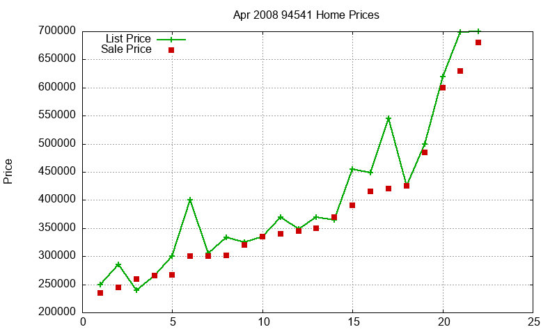 94541 Homes Just Sold 2008-04