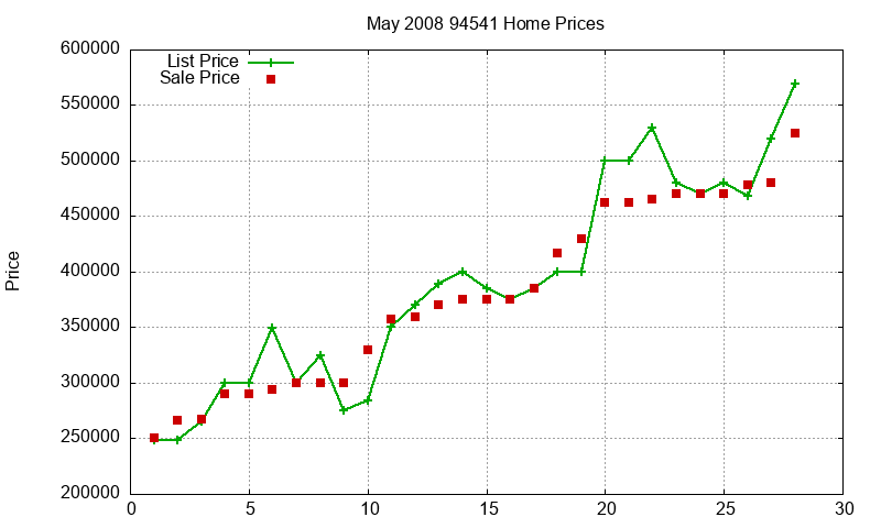 94541 Homes Just Sold 2008-05