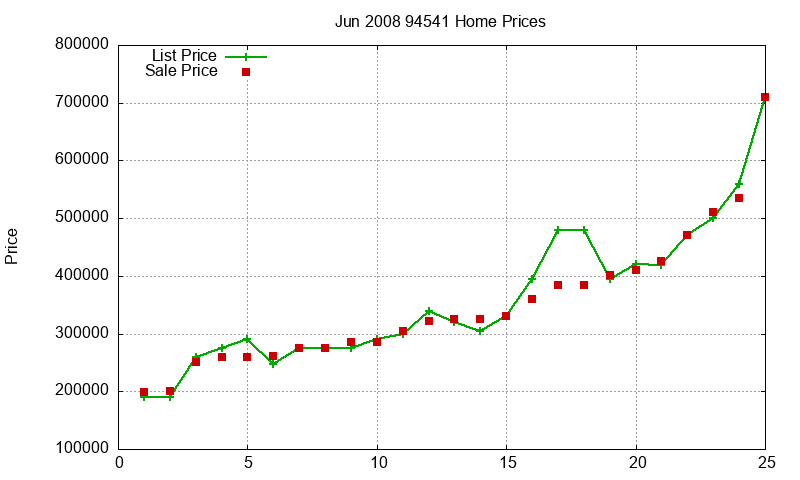 94541 Homes Just Sold 2008-06