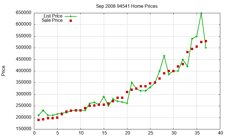 94541 Homes Just Sold 2008-09