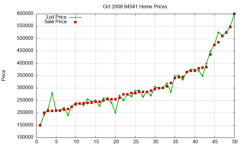 94541 Homes Just Sold 2008-10