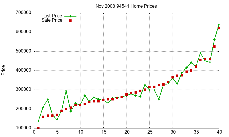 94541 Homes Just Sold 2008-11