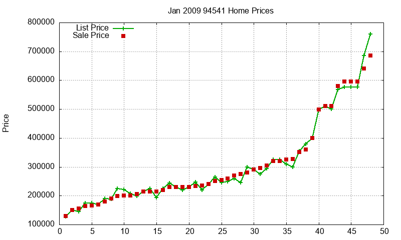 94541 Homes Just Sold 2009-01