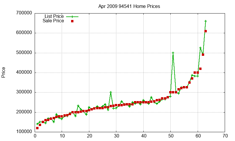 94541 Homes Just Sold 2009-04