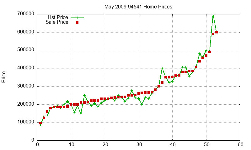94541 Homes Just Sold 2009-05
