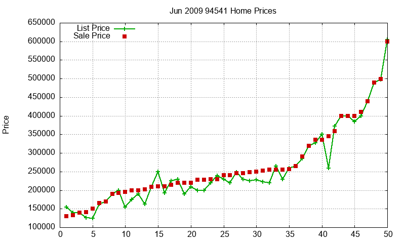 94541 Homes Just Sold 2009-06