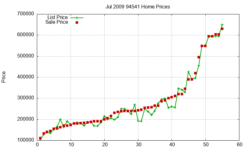 94541 Homes Just Sold 2009-07 94541 Homes Just Sold 2009-07