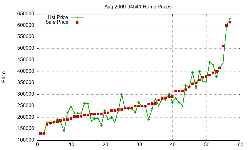 94541 Homes Just Sold 2009-08