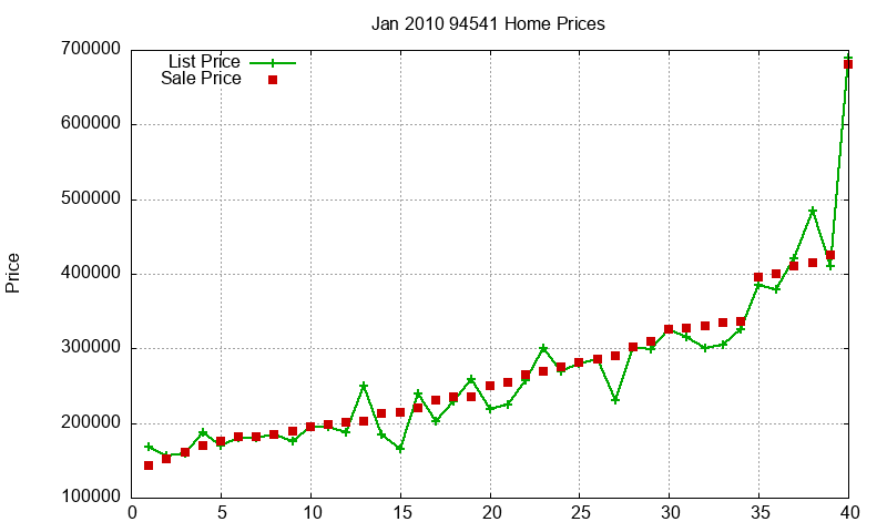 94541 Homes Just Sold 2010-01