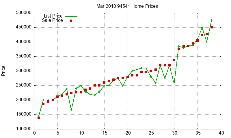 94541 Homes Just Sold 2010-03
