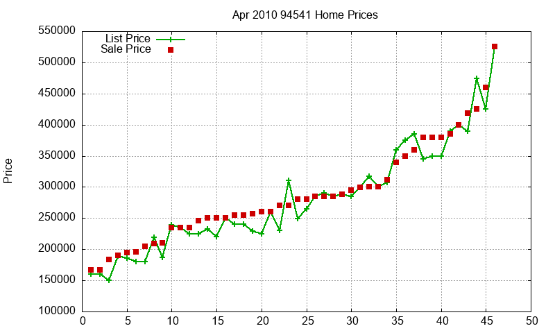 94541 Homes Just Sold 2010-04