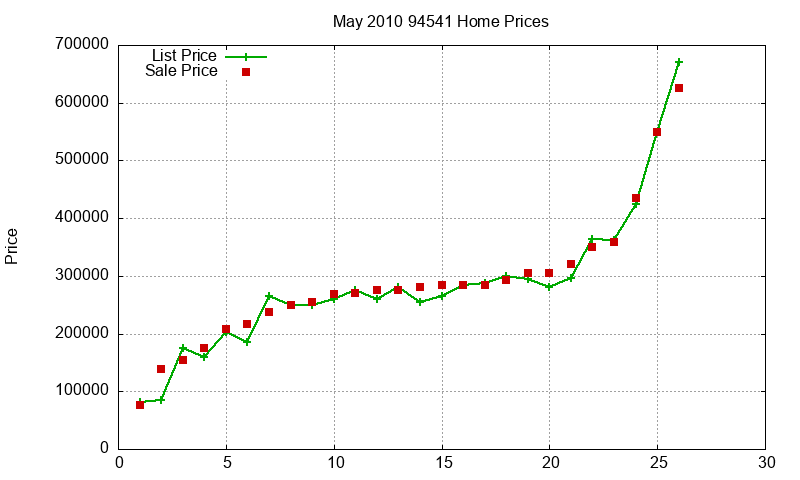 94541 Homes Just Sold 2010-05