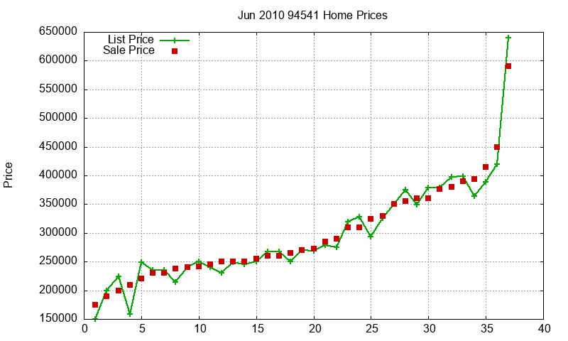 94541 Homes Just Sold 2010-06