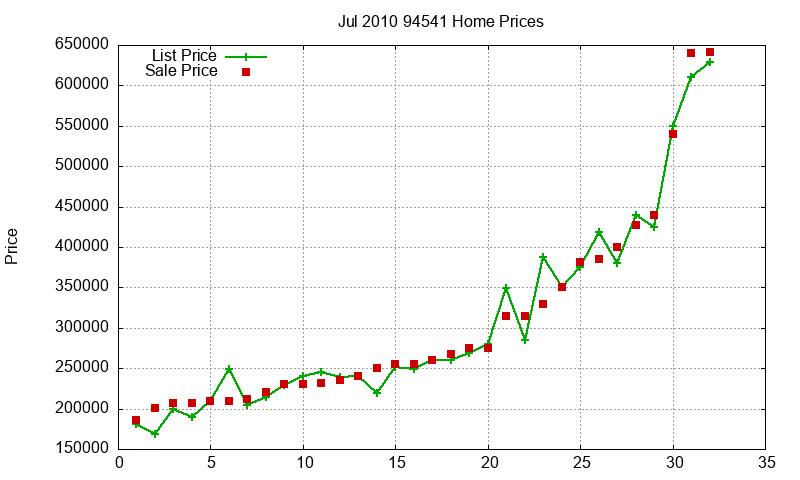 94541 Homes Just Sold 2010-07