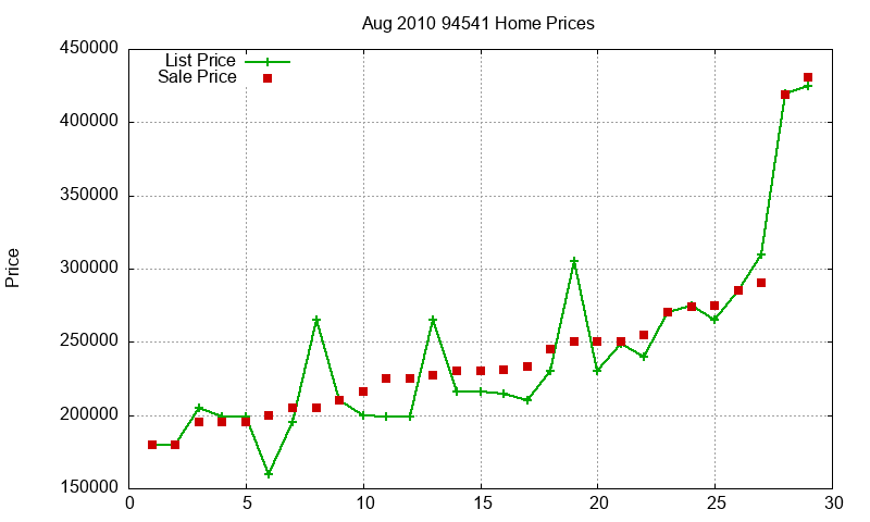 94541 Homes Just Sold 2010-08