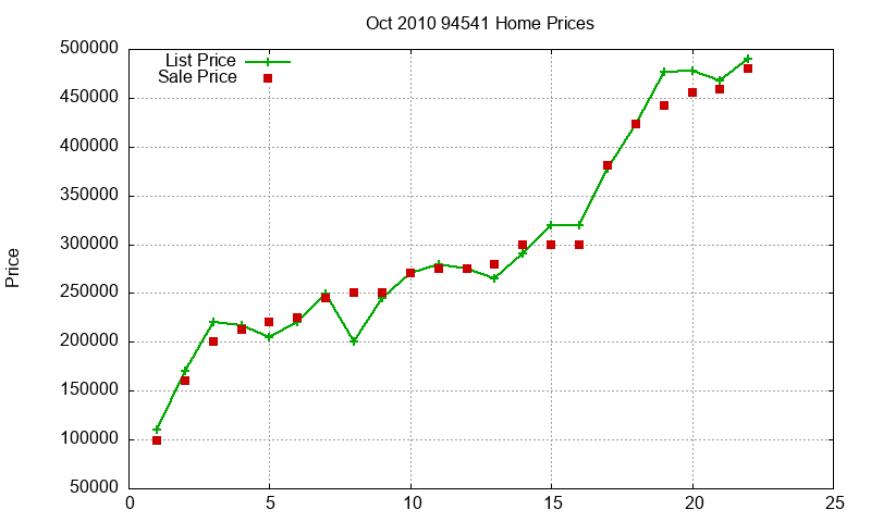 94541 Homes Just Sold 2010-10