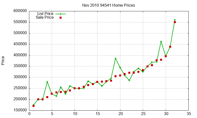 94541 Homes Just Sold 2010-11