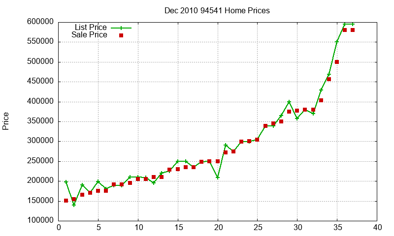 94541 Homes Just Sold 2010-12