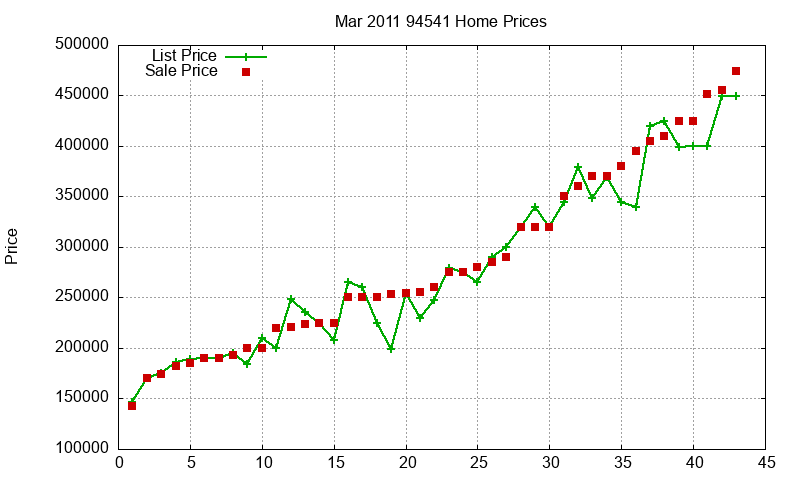 94541 Homes Just Sold 2011-03
