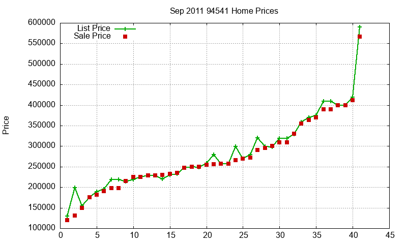94541 Homes Just Sold 2011-09