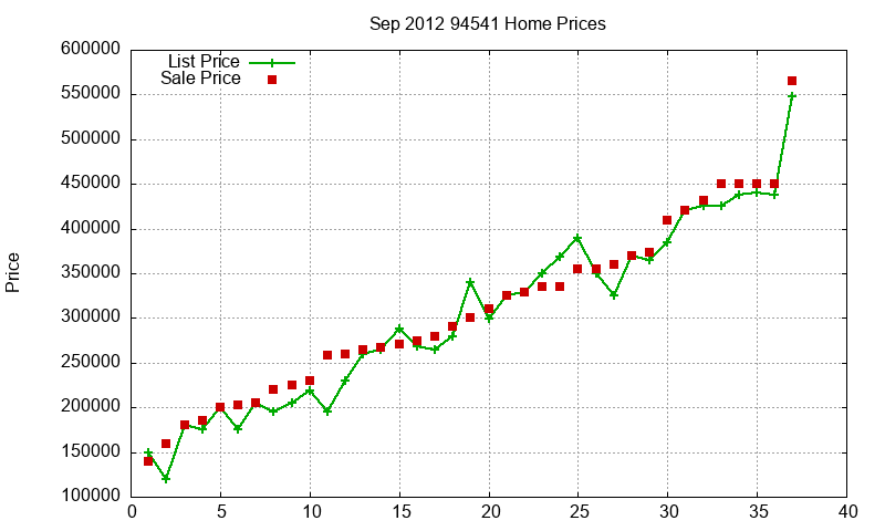 94541 Homes Just Sold 2012-09