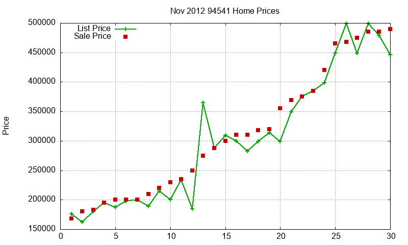 94541 Homes Just Sold 2012-11