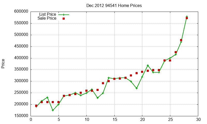 94541 Homes Just Sold 2012-12