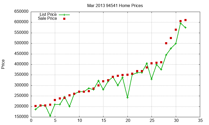 94541 Homes Just Sold 2013-03