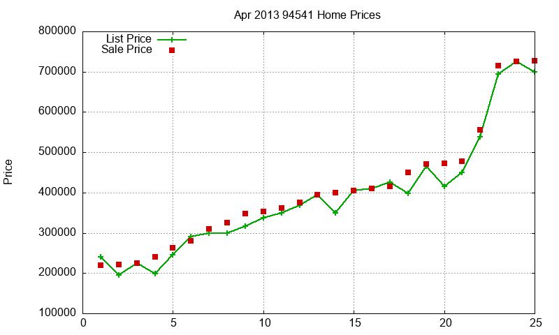 94541 Homes Just Sold 2013-04