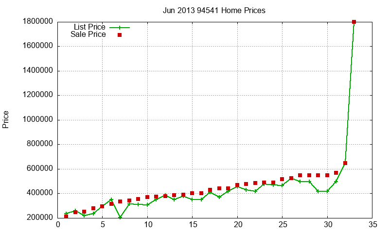 94541 Homes Just Sold 2013-06