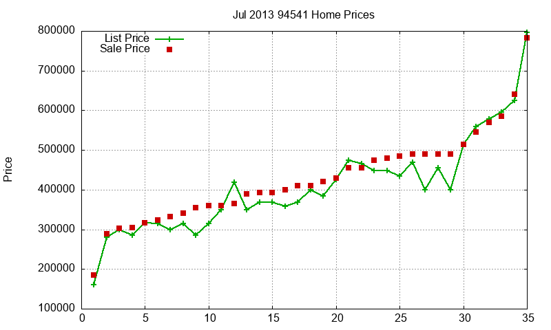 94541 Homes Just Sold 2013-07