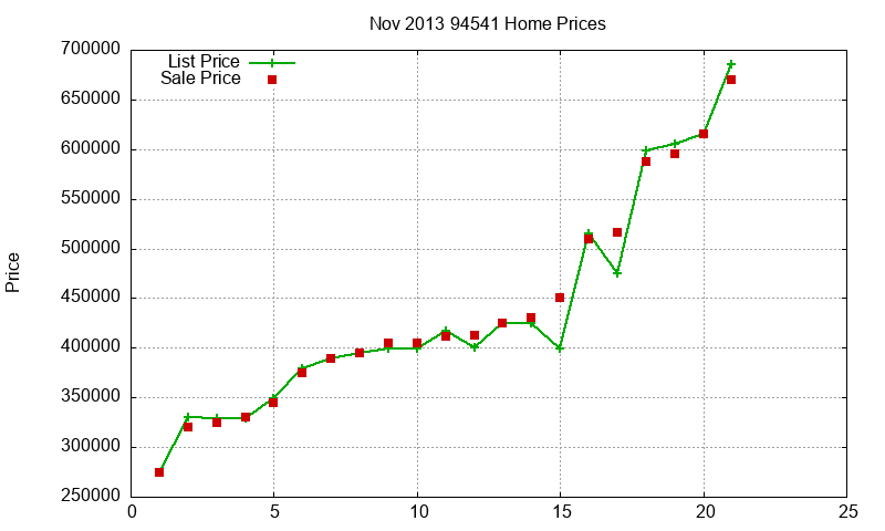 94541 Homes Just Sold 2013-11