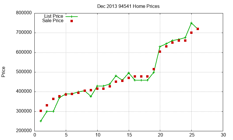 94541 Homes Just Sold 2013-12