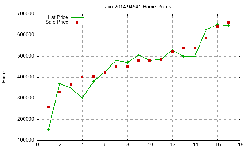 94541 Homes Just Sold 2014-01