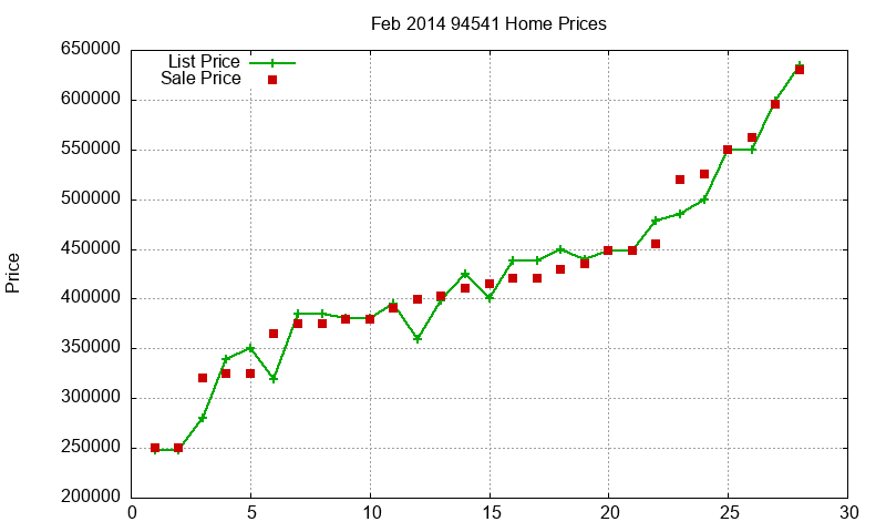 94541 Homes Just Sold 2014-02