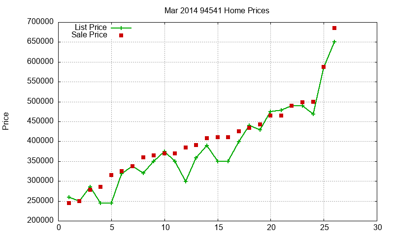 94541 Homes Just Sold 2014-03