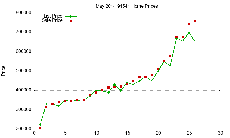 94541 Homes Just Sold 2014-05