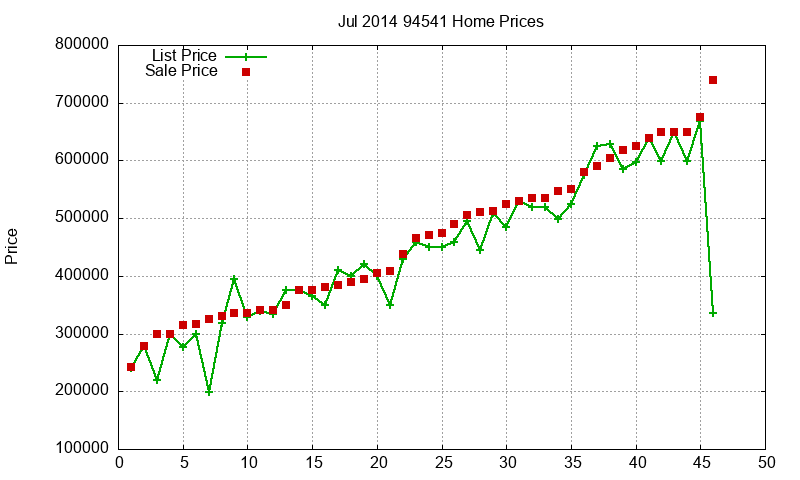 94541 Homes Just Sold 2014-07
