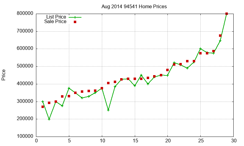 94541 Homes Just Sold 2014-08