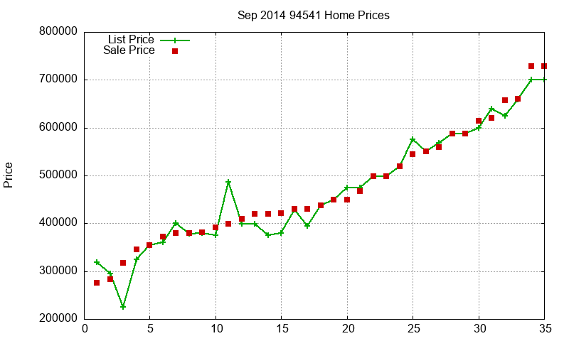 94541 Homes Just Sold 2014-09