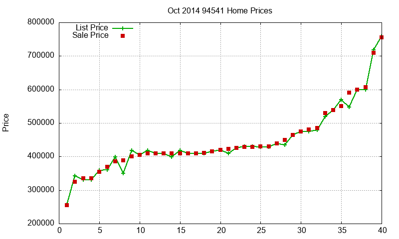 94541 Homes Just Sold 2014-10