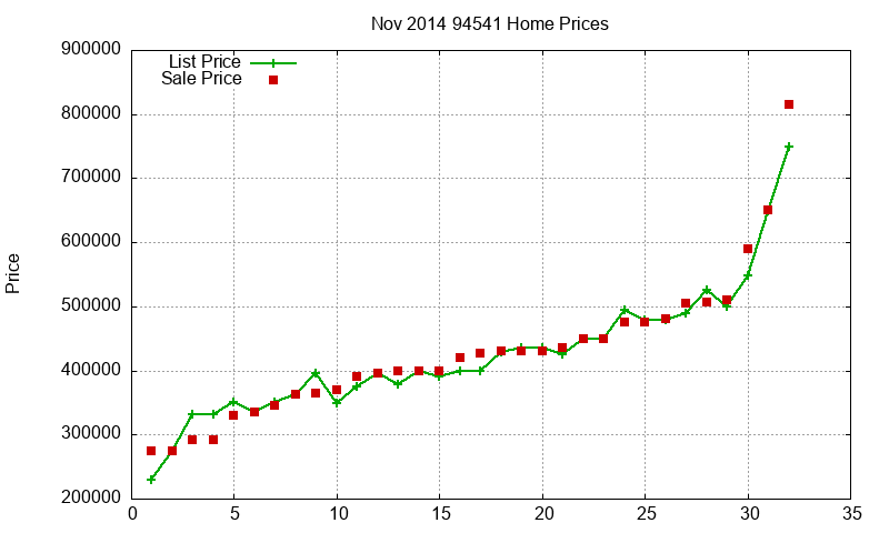 94541 Homes Just Sold 2014-11
