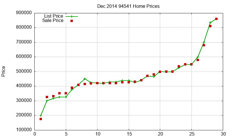 94541 Homes Just Sold 2014-12