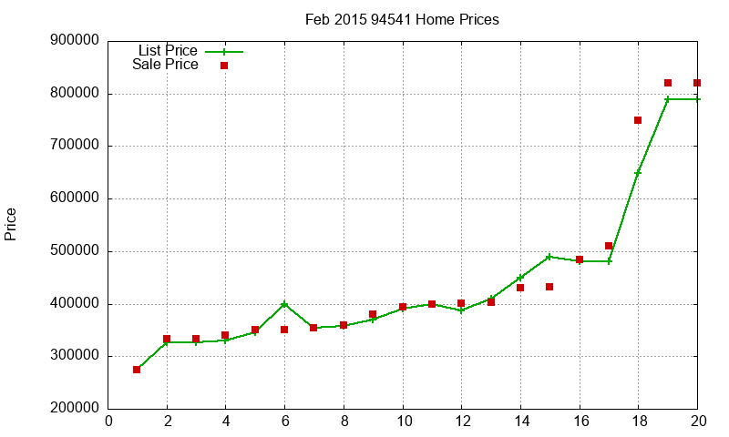 94541 Homes Just Sold 2015-02