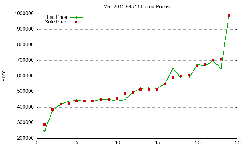 94541 Homes Just Sold 2015-03