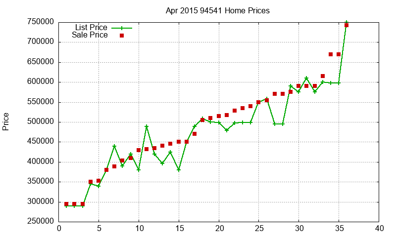 94541 Homes Just Sold 2015-04