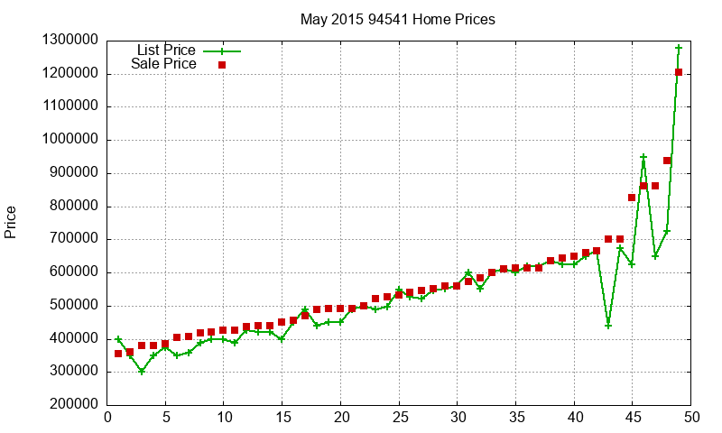 94541 Homes Just Sold 2015-05