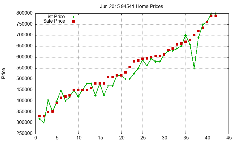 94541 Homes Just Sold 2015-06